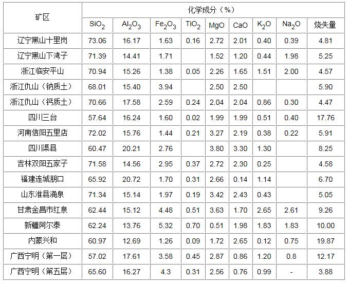 中國(guó)部分膨潤(rùn)土礦區(qū)礦石主要化學(xué)成分圖表